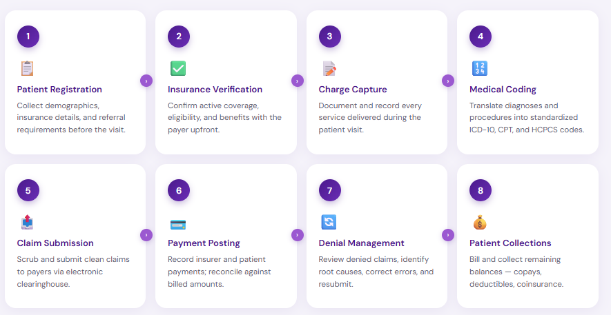 Stages of Healthcare Revenue Cycle Management