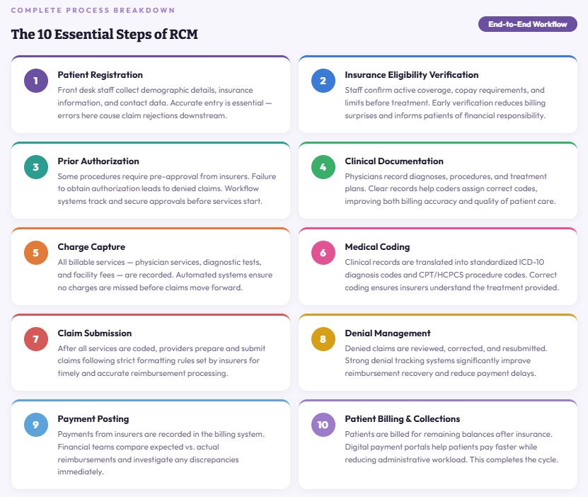 Essential Steps of RCM