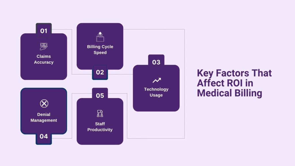 Key Factors That Affect ROI in Medical Billing postImg