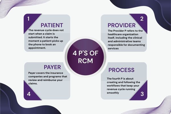 4 P’s of Revenue Cycle Management