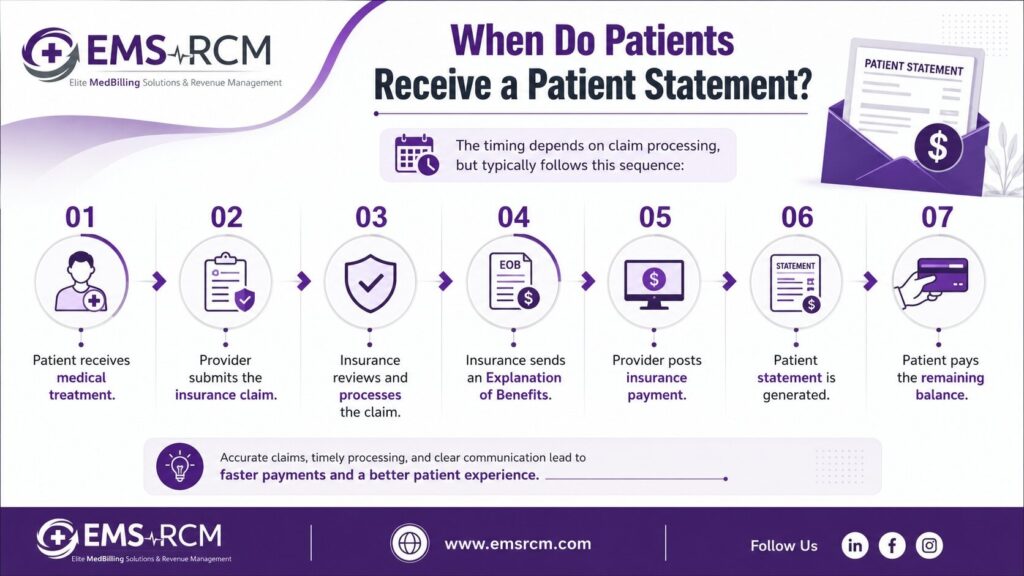 When Do Patients Receive a Patient Statement? 