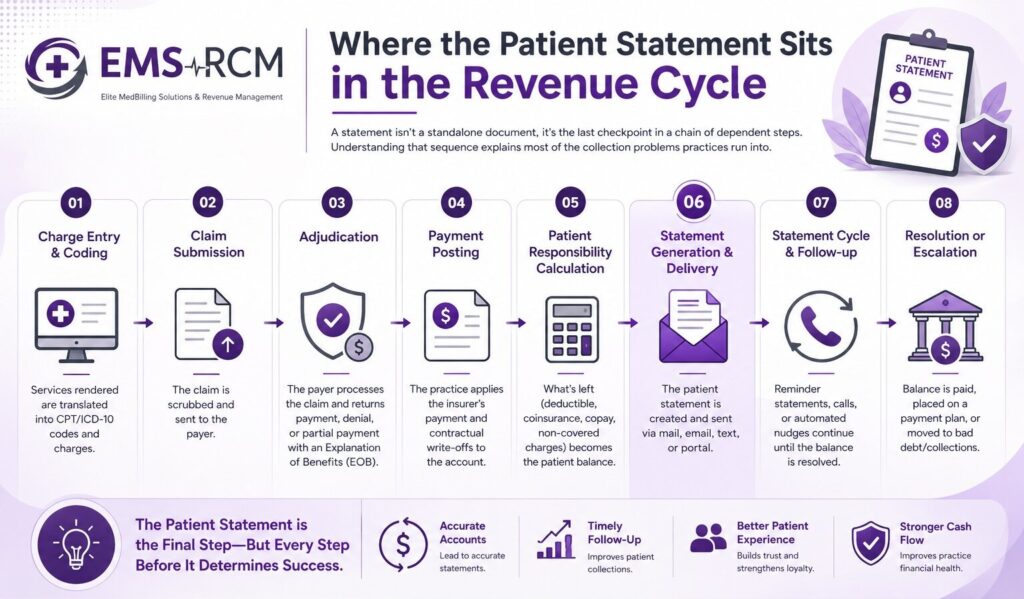 Where the Patient Statement Sits in the Revenue Cycle